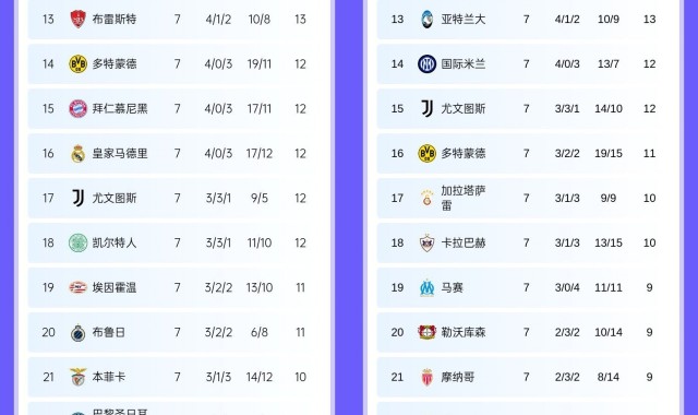 澳洲幸运10追号计划-直通分“16分”？上届欧冠7轮后也曾13分扎堆，8轮赛完16分即上岸